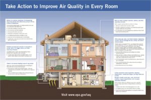 EPA air quality improvement infographic image with information on preventing issues with smoke, radon, mold, VOC's and carbon monoxide in residential settings.